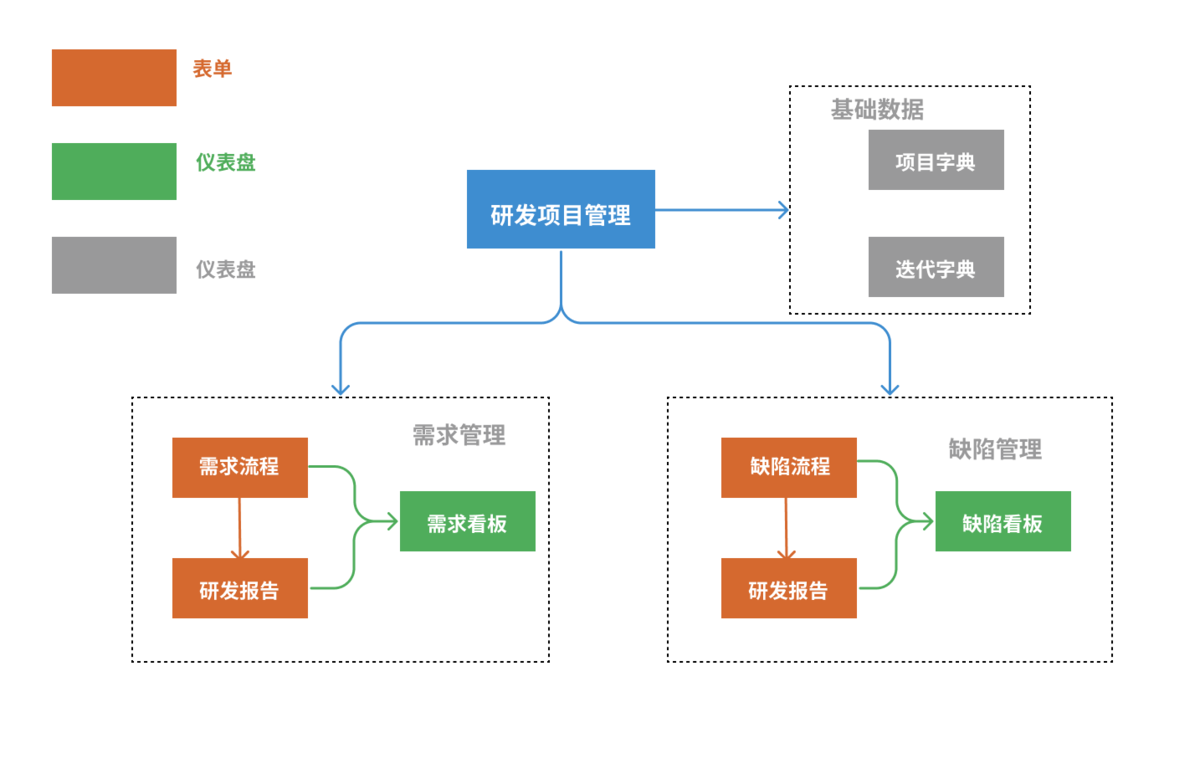 如何开发一套研发项目管理系统？（附架构图+流程图+代码参考）