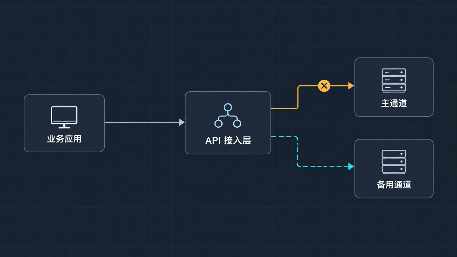 OpenAI API 故障切换：超时容灾三大坑