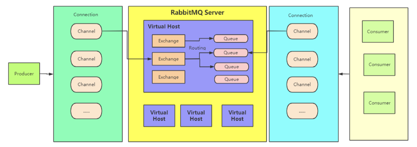 RabbitMQ消息队列的原理和实践