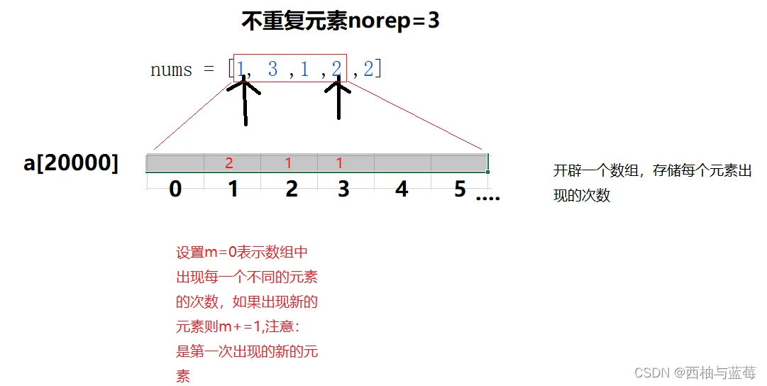 经典的滑动窗口的题目 力扣 2799. 统计完全子数组的数目（面试题）