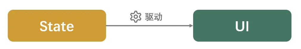 3界面状态双向绑定.png