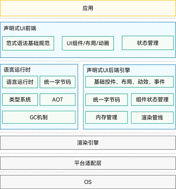 2声明式开发范式整体架构.png