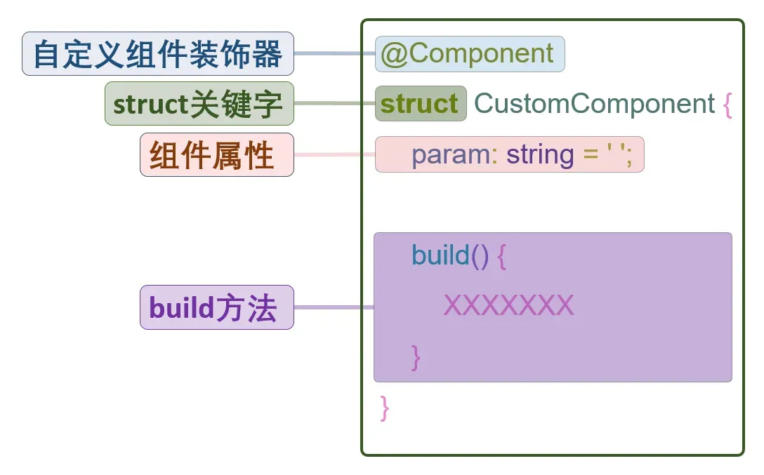 1自定义组件语法.png