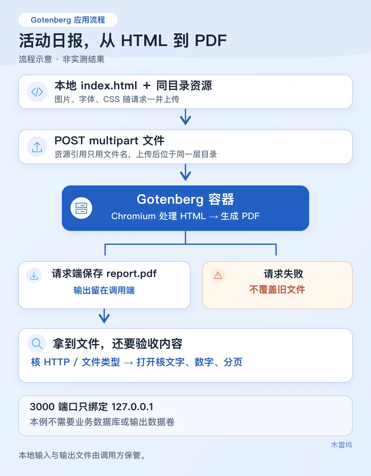 gotenberg-workflow.png