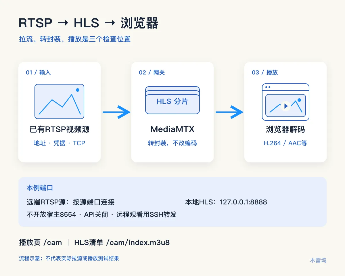 aliyun-mediamtx-flow.png