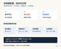 2026年10月Docker镜像源清单：ECS旧入口与公共候选