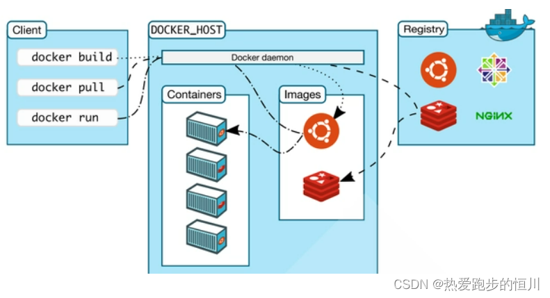 【Docker】Docker对用户的应用程序使用容器技术遵循的五个步骤和GRSEC详细讲解(文末赠书)