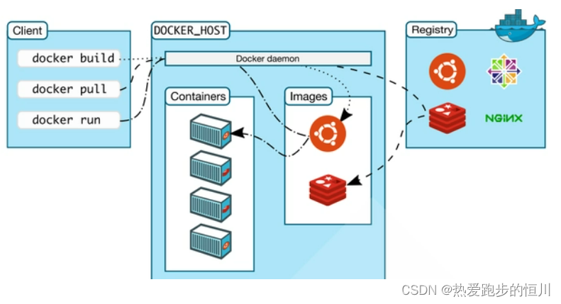 【Docker】Docker对用户的应用程序使用容器技术遵循的五个步骤和GRSEC详细讲解（文末赠书）