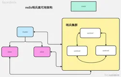 redis哨兵架构