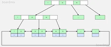 Mysql优化之索引相关介绍(笔记)
