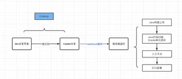 Devops 如何使用 Codeup 和流水线构建发布流程