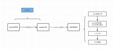 Devops 如何使用 Codeup 和流水线构建发布流程