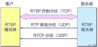 海思3559万能平台搭建：RTSP实时播放的支持