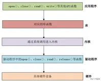 Linux操作系统：字符型驱动编写