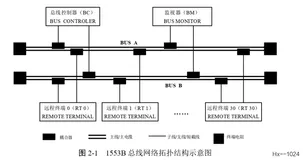 1553B基础常识篇