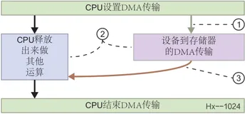 ZYNQ裸板：AXIDMA篇（简单模式）