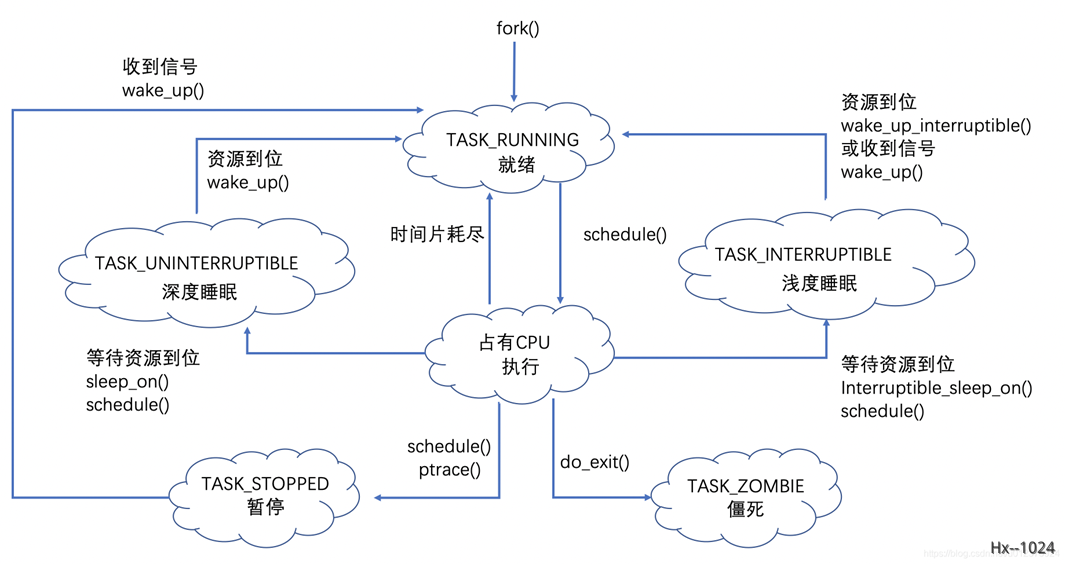 Linux操作系统：基础篇8基本功能之进程管理