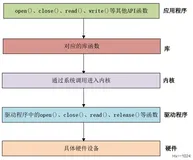 zynq操作系统： Linux下LHB155304驱动编写