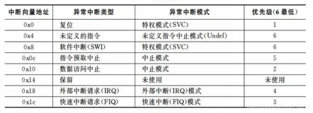 ZYNQ裸板：中断篇