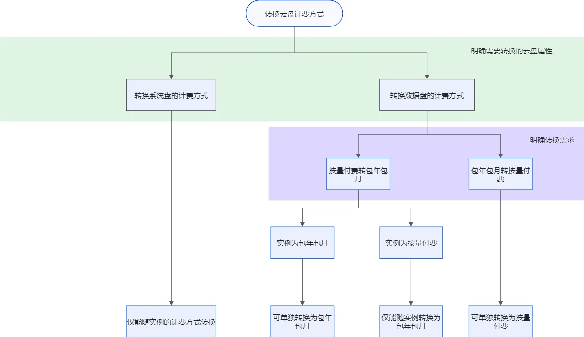 转换云盘计费方式.png