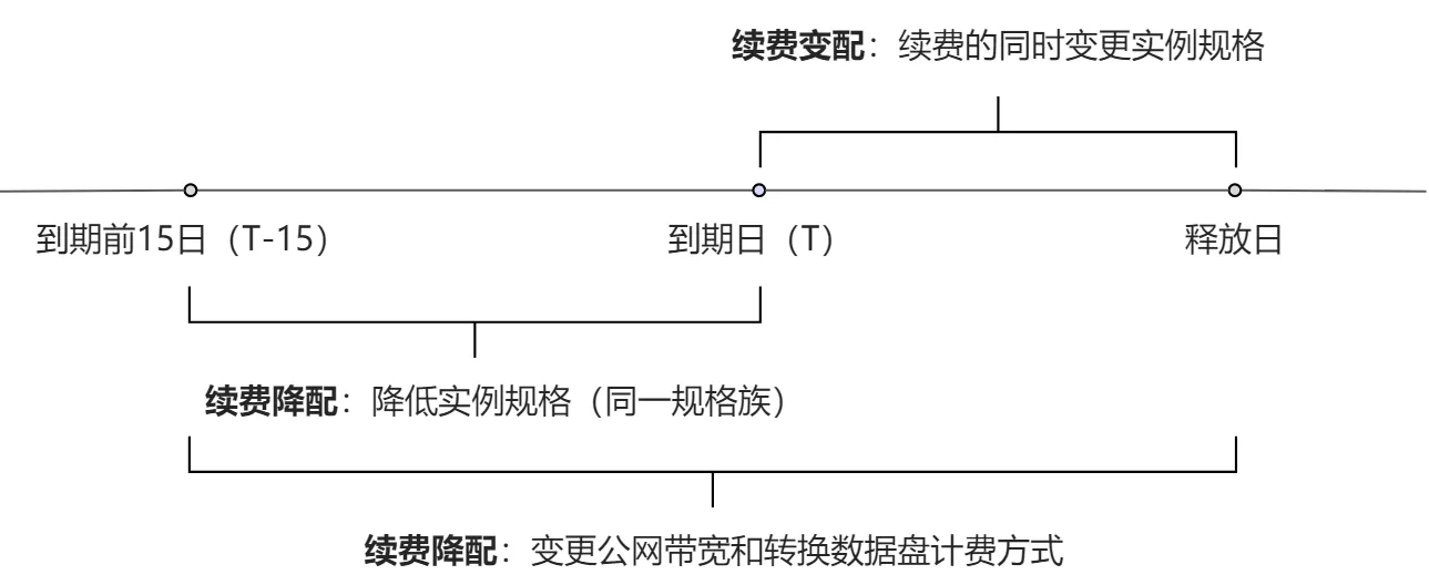 续费变配置.png