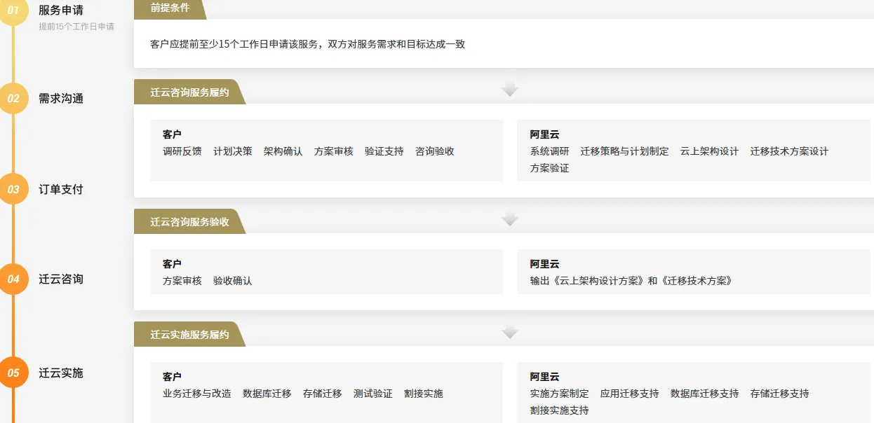 迁云服务流程.png