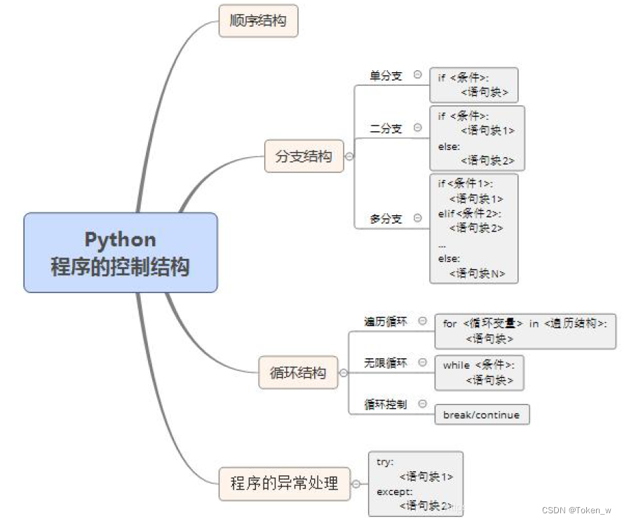 Python-程序的控制结构一