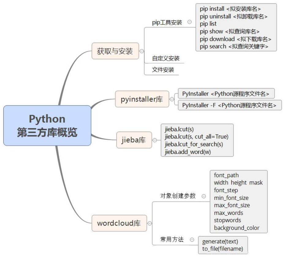 Python第三方库概览