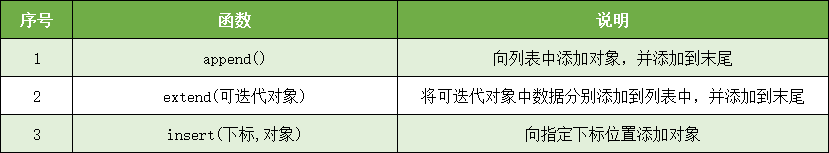 Python基础知识——列表