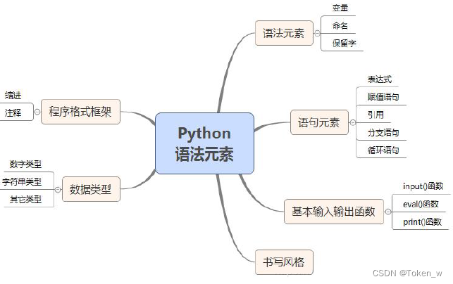 Python系列学习第二章-Python语言基本语法元素一