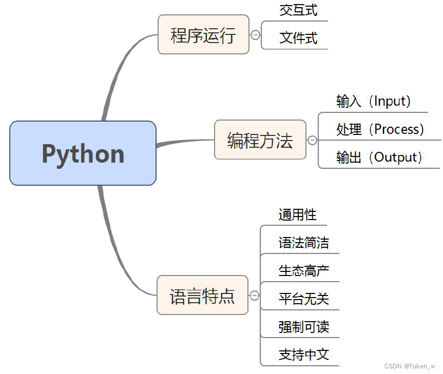 Python系列学习第一章-基本程序设计