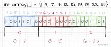 【C++杂货铺】再谈哈希算法：位图 | 布隆过滤器 | 哈希切分