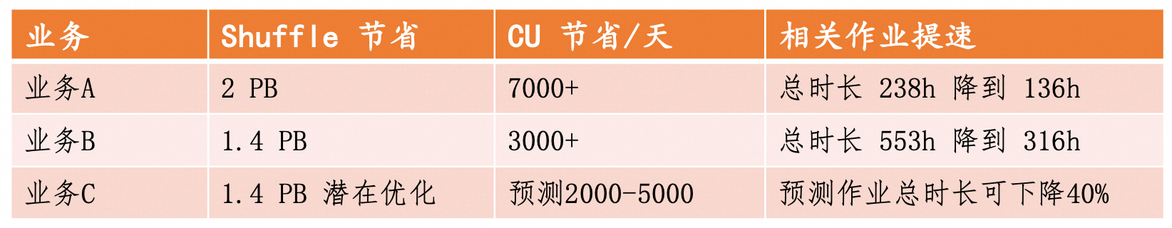 MaxCompute聚簇优化推荐功能发布，单日节省2PB Shuffle、7000+CU！