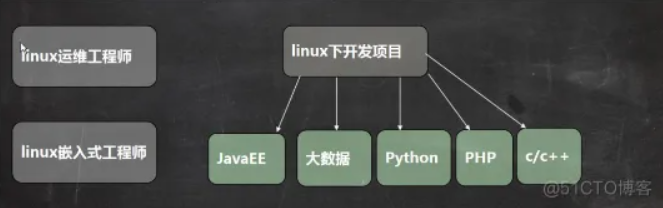 Linux简介