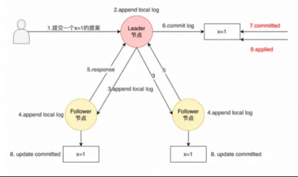 Etcd/Raft 原理问题之Etcd-Raft是什么