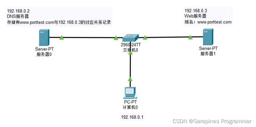 【Cisco Packet Tracer】运输层端口与DHCP的作用