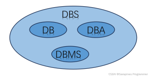 【数据库SQL server】数据库系统概述与DBS结构