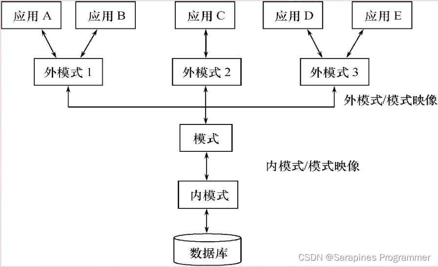 【数据库SQL server】数据库系统概述与DBS结构-阿里云开发者社区