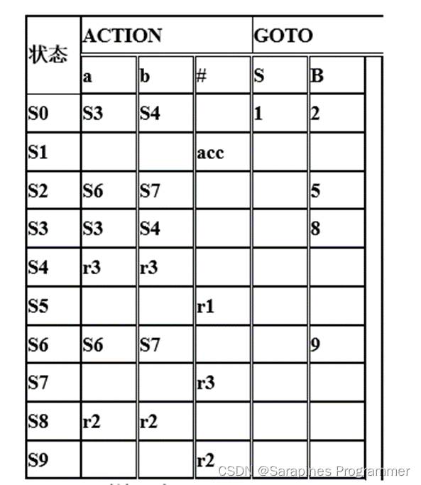 【编译原理】LR(1)分析法:C/C++实现
