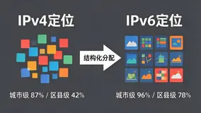 全球ip地址库IPv6定位实测：城市级96%、区县级78%，附查询代码
