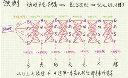 HanLP — HMM隐马尔可夫模型 - 路径规划算法 - 求解最短路径 - 维特比(Viterbi)算法