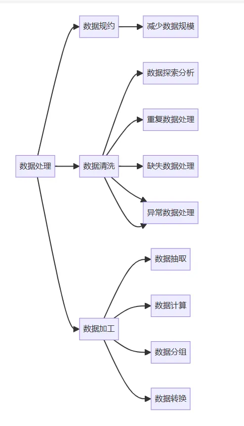 数据分析的一般过程