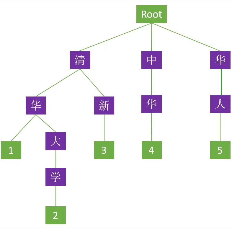 HanLP — 双数组字典树 (Double-array Trie) 实现原理 -- 代码 + 图文，看不懂你来打我