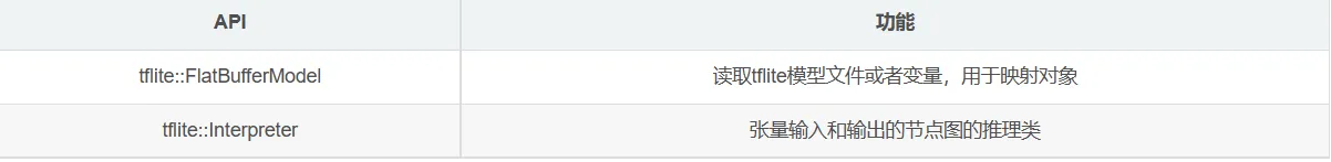 TensorFlow Lite开发系列之C++接口解析(二)