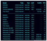 深度学习计算机视觉之YOLO，YOLOv2和YOLOv3算法(超详细解析)