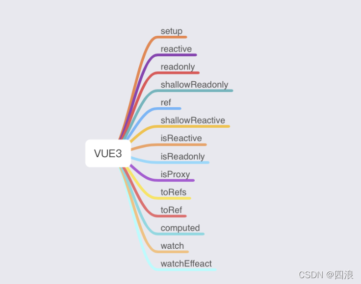 VUE3知识点总结 之 ref reactive toRef toRefs 与源码分析（二）