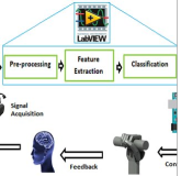 LabVIEW在脑机接口（BCI）研究中的应用