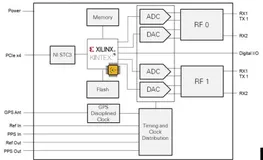 NI USRP RIO软件无线电