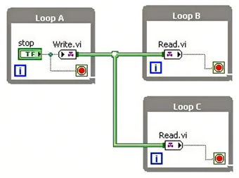 LabVIEW使用一个停止按钮来停止所有循环