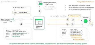 MongoDB 发布可查询加密预览版，数据库历史上首次
